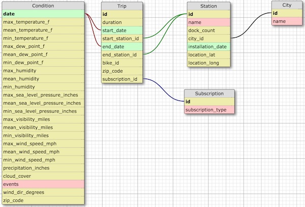 Bike-Share database table associations